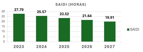 SAIDI2