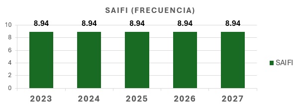 SAIFI2